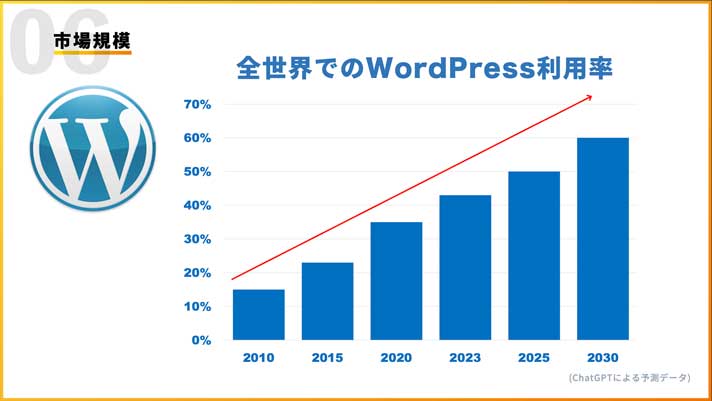 全世界でのWordPress利用率