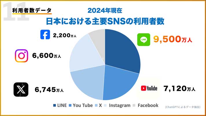 LINE公式アカウントとInstagramの違い｜どちらが適している？_日本における主要SNSの利用者数